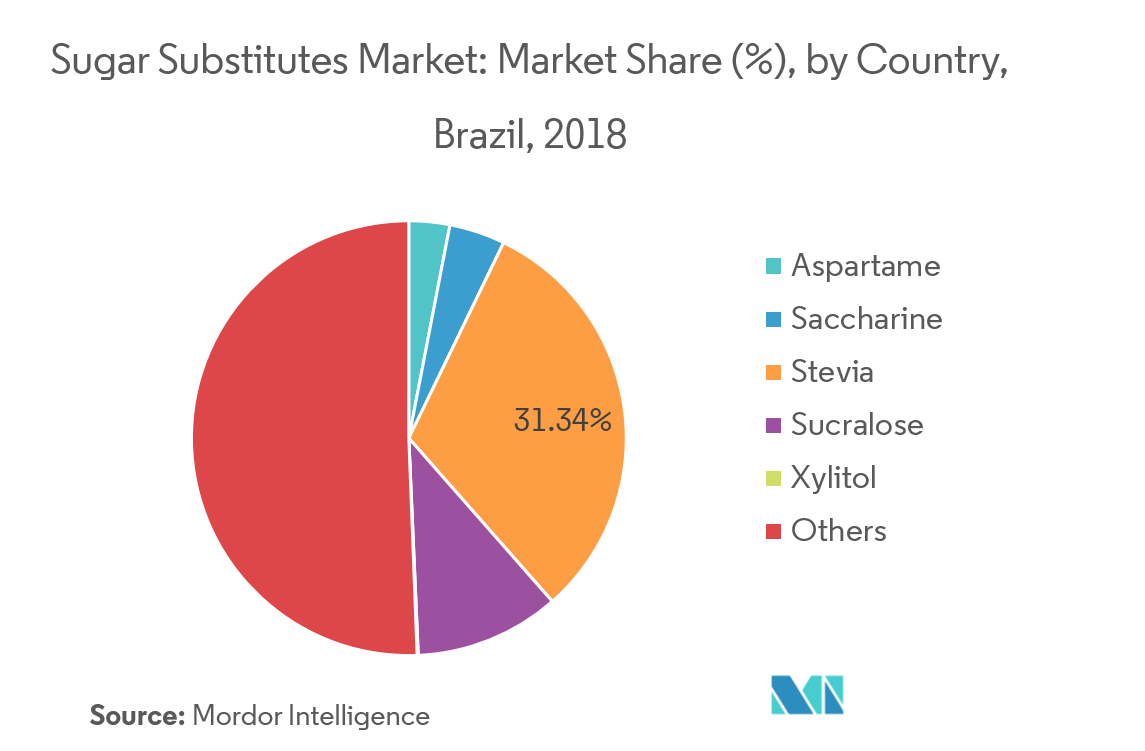 Brazil Food Sweetener Market 2022 27 Industry Share, Size, Growth